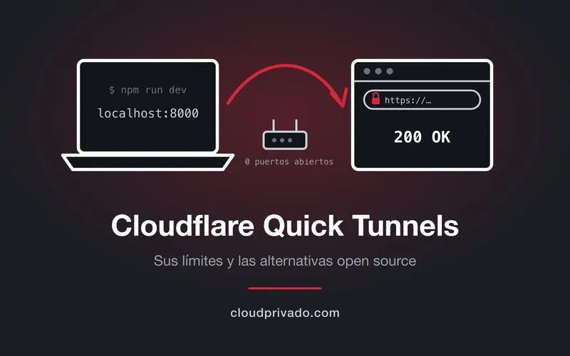 Portátil con localhost:8000 unido por una flecha roja a un navegador con candado y 200 OK; router sin puertos abiertos