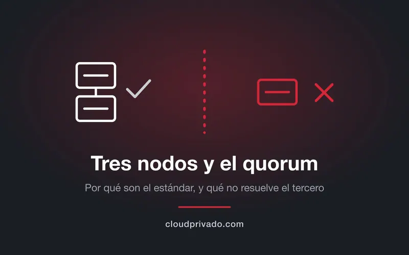Un clúster de tres nodos partido en dos: el lado con dos votos conserva la mayoría y el aislado se queda sin quorum