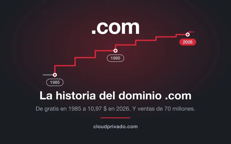 Portada de marca: el rótulo .com sobre una escalera ascendente en rojo con los hitos 1985, 1995 y 2026
