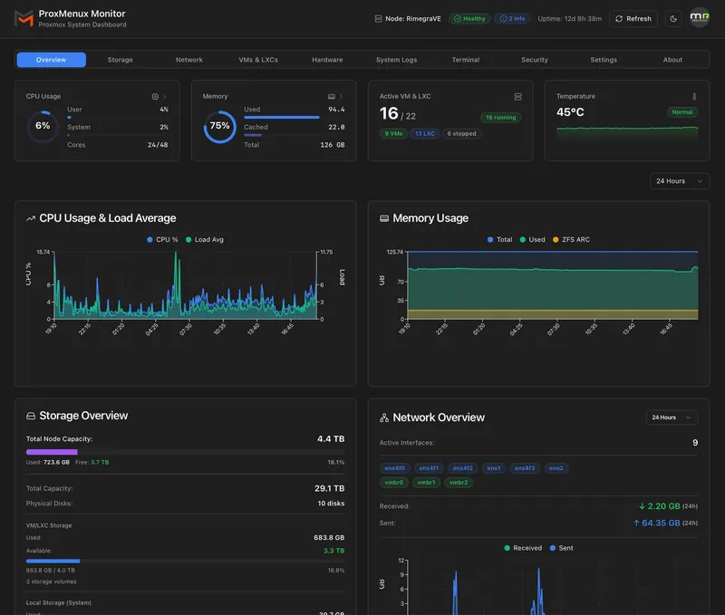 Panel Overview de ProxMenux Monitor sobre un nodo Proxmox: cabecera con el nombre del nodo, estado Healthy y tiempo de actividad; tarjetas de uso de CPU, memoria con caché, máquinas virtuales y contenedores activos y temperatura; y debajo gráficas de CPU con carga media, uso de memoria con la línea de ZFS ARC, resumen de almacenamiento y de red