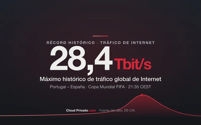 Imagen de portada del artículo «28,4 Tbit/s: el Portugal–España del Mundial marca el récord histórico de tráfico de Internet»