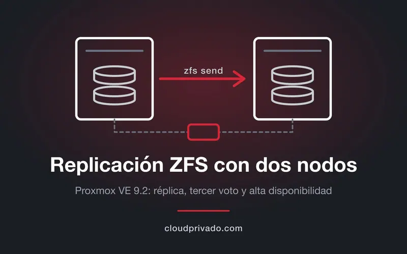 Dos servidores con sus discos unidos por una flecha roja de replicación y un tercer elemento pequeño que aporta el voto