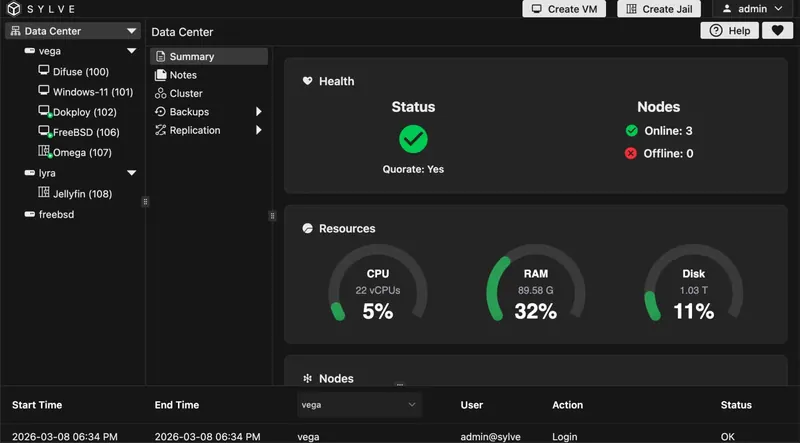 Interfaz web de Sylve mostrando la vista Data Center de un clúster FreeBSD: árbol lateral con nodos vega, lyra y freebsd y sus máquinas virtuales y jails, panel de salud con quórum y tres nodos en línea, y medidores de CPU, RAM y disco
